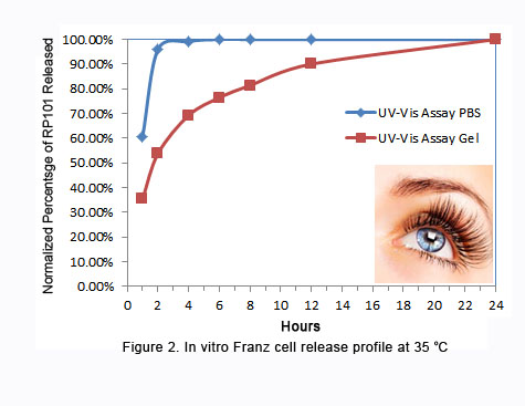 In vitro Franz Cell diffusion profile